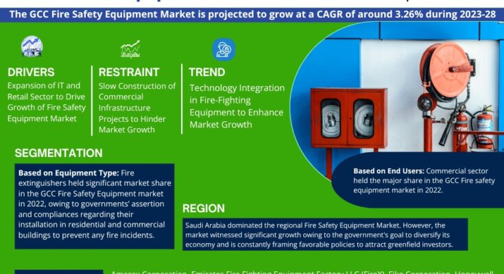 GCC Fire Safety Equipment Market