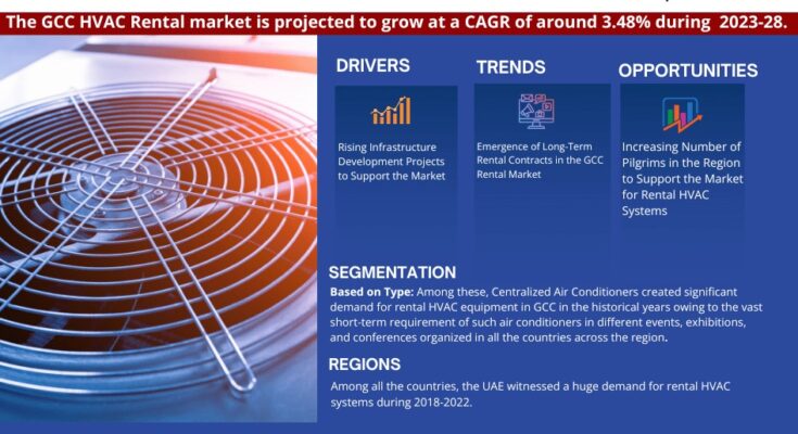 GCC HVAC Rental Market