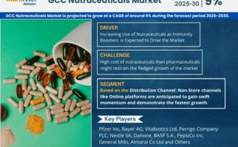 GCC Nutraceuticals Market