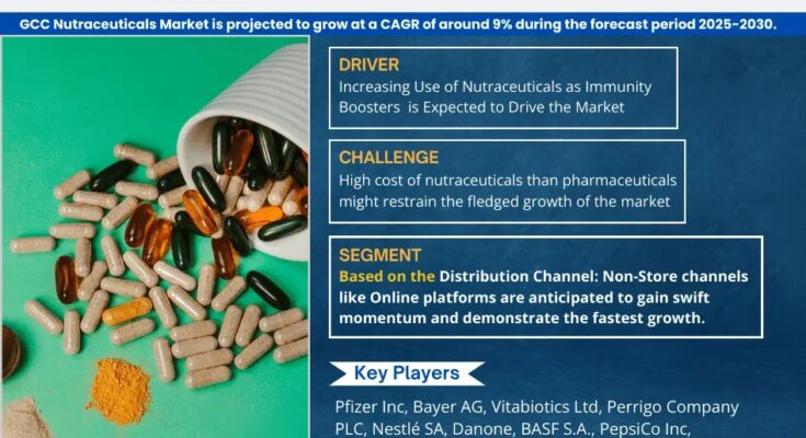 GCC Nutraceuticals Market