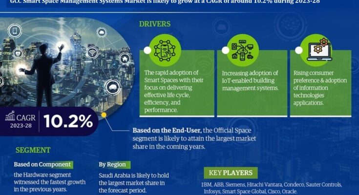 GCC Smart Space Management Systems Market