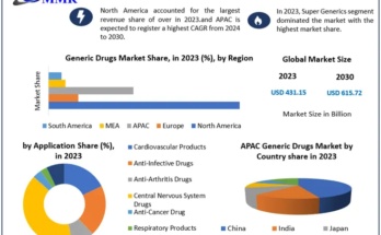 Generic Drugs Market