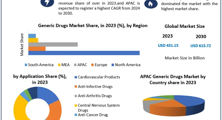 Generic Drugs Market