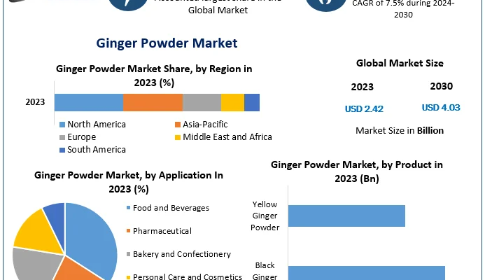 Ginger Powder Market