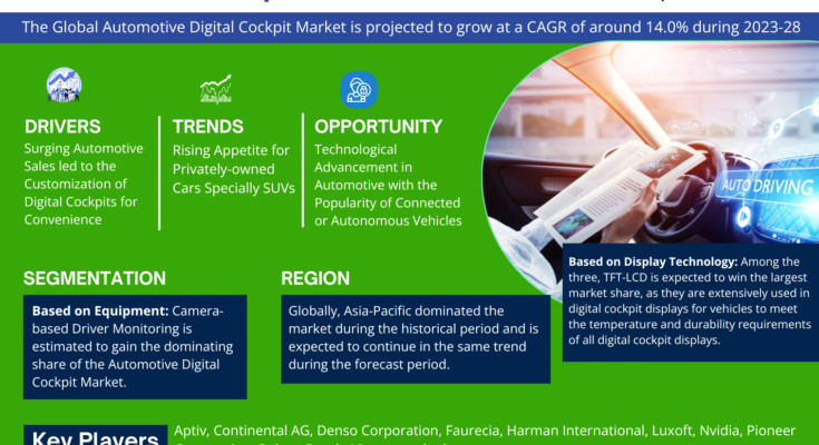 Global Automotive Digital Cockpit Market