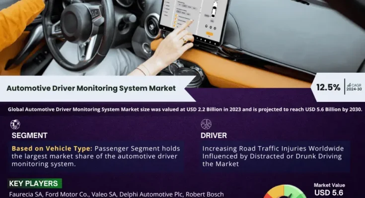 Global Automotive Driver Monitoring System Market