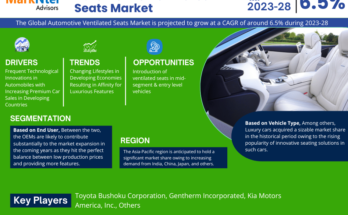 Global Automotive Ventilated Seats Market