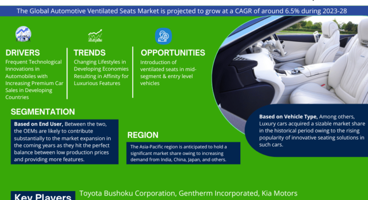 Global Automotive Ventilated Seats Market