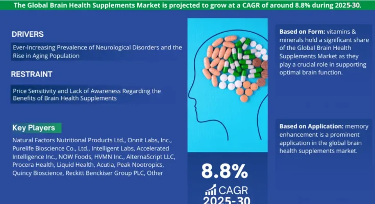 Global Brain Health Supplements Market