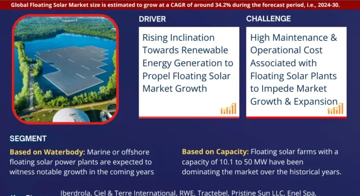 Global Floating Solar Market