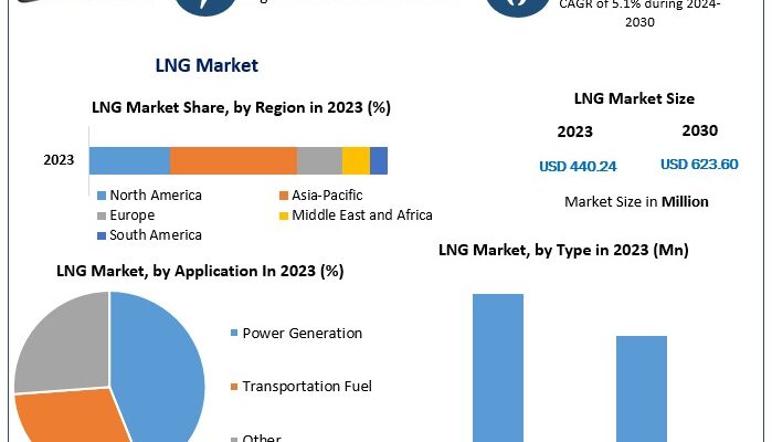 LNG Market