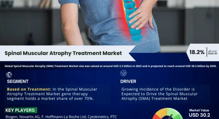 Global Spinal Muscular Atrophy (SMA) Treatment Market