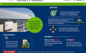 Global Thin Film Solar Panel Market