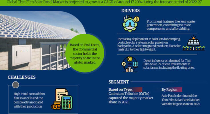 Global Thin Film Solar Panel Market