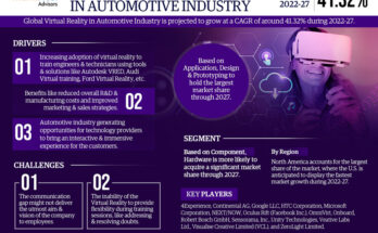 Global Virtual Reality (VR) in Automotive Market