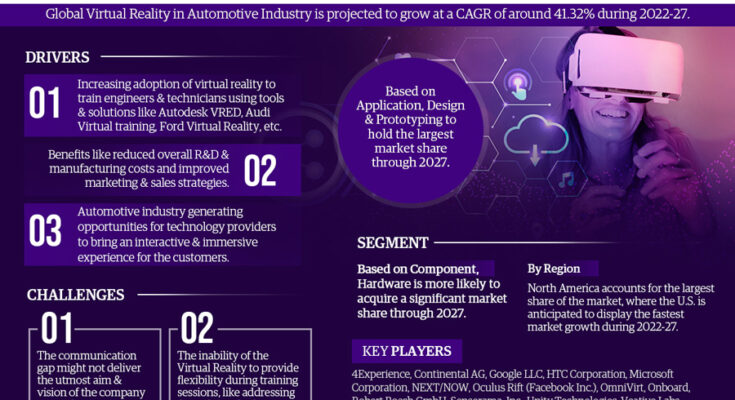 Global Virtual Reality (VR) in Automotive Market