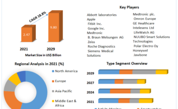 Wearable Medical Devices Europe Market