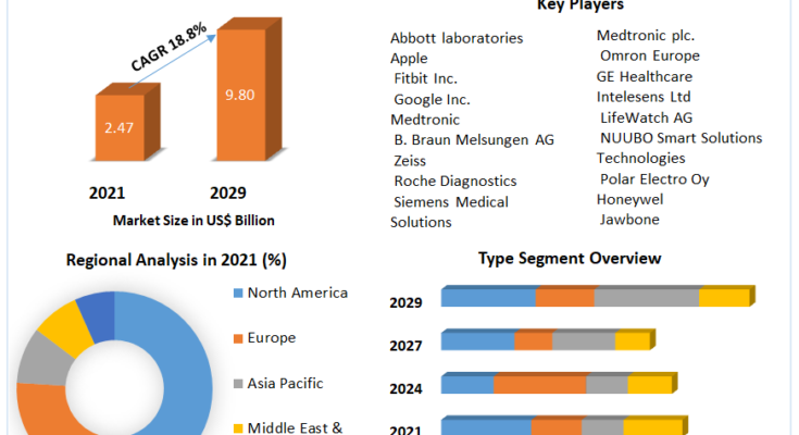 Wearable Medical Devices Europe Market