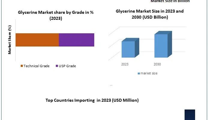 Glycerine Market