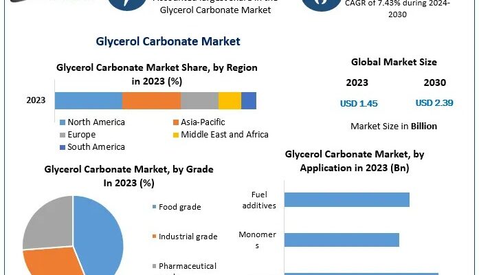 Glycerol Carbonate Market