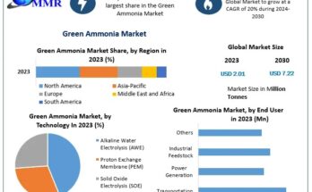 Green Ammonia Market