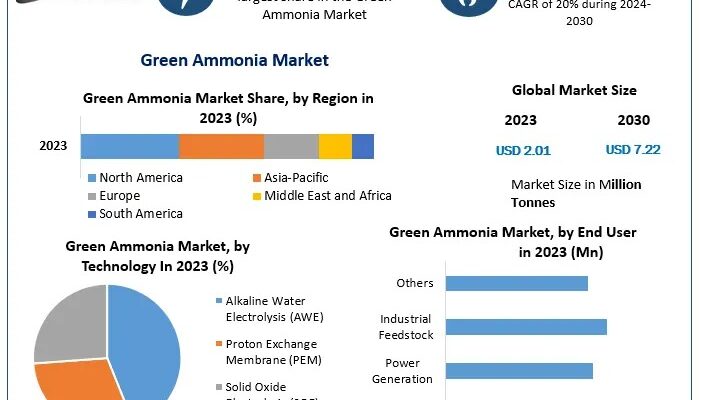 Green Ammonia Market