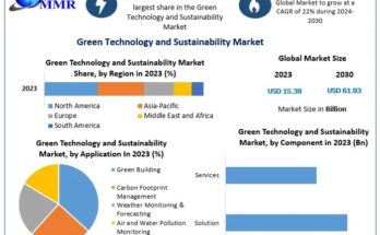 Green Technology and Sustainability Market