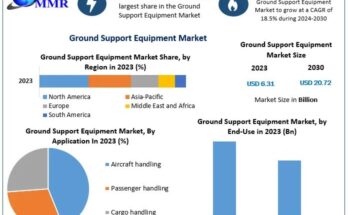 Ground Support Equipment Market