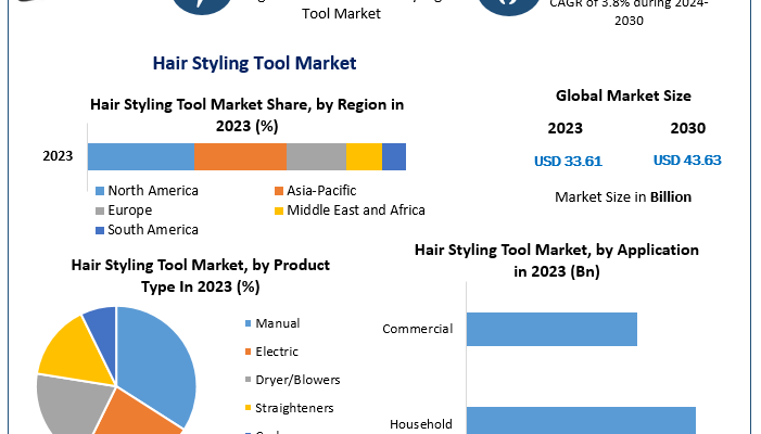 Hair Styling Tool Market