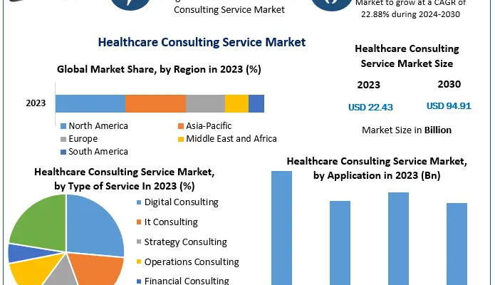 Healthcare Consulting Service Market