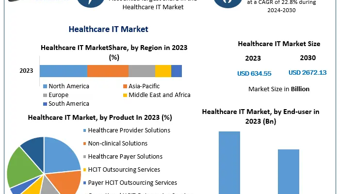 Healthcare IT Market