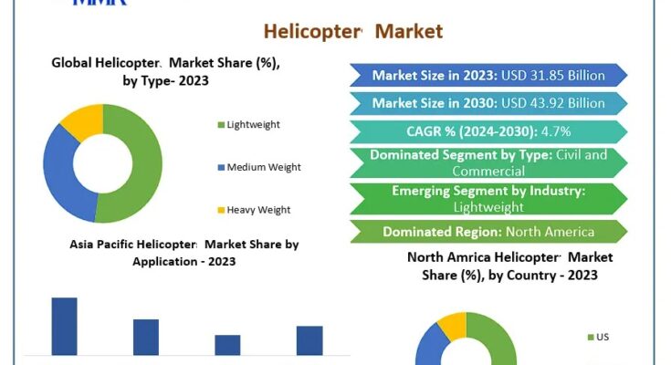 Helicopter Market