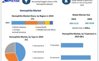 Hemophilia Market