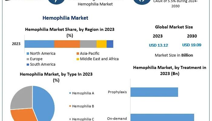 Hemophilia Market