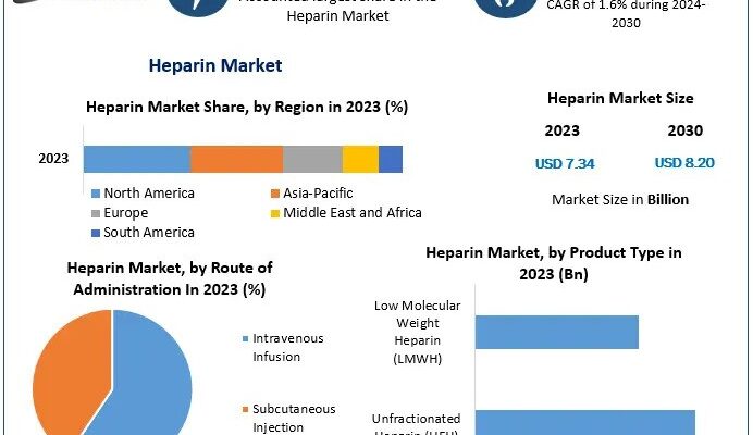 Heparin Market