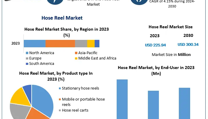 Hose Reel Market