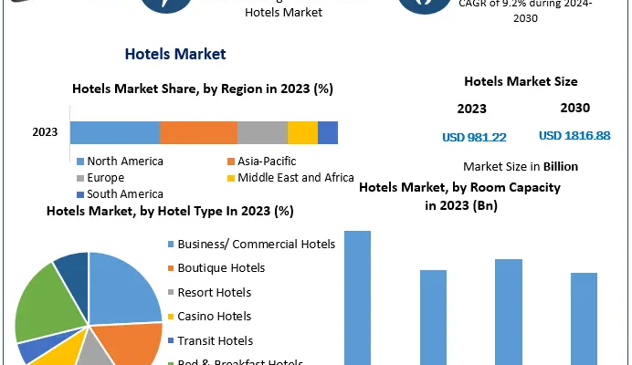 Hotels Market