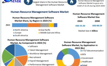 Human Resource Management Software Market