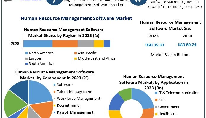 Human Resource Management Software Market