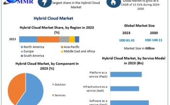 Hybrid Cloud Market