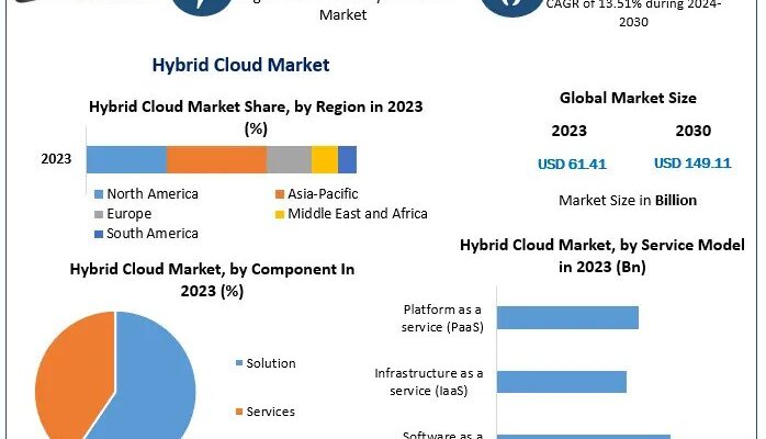 Hybrid Cloud Market