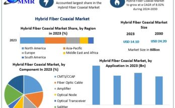 Hybrid Fiber Coaxial Market