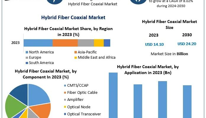 Hybrid Fiber Coaxial Market