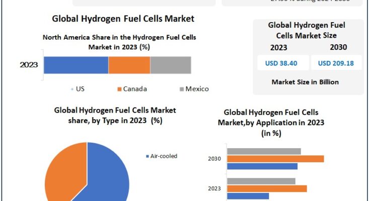 Hydrogen Fuel Cells Market