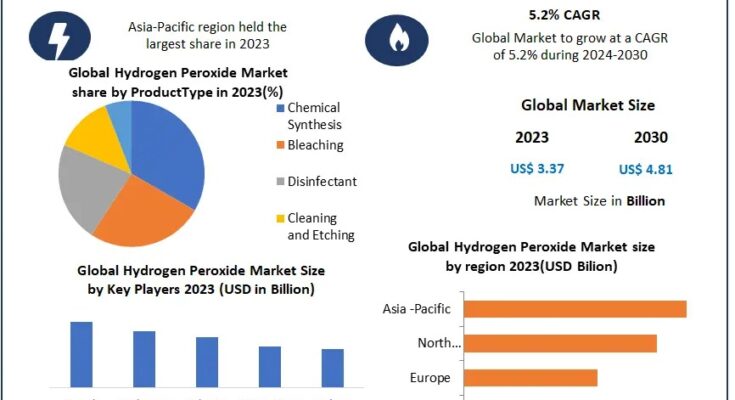 Hydrogen Peroxide Market