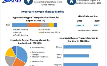 Hyperbaric Oxygen Therapy Market