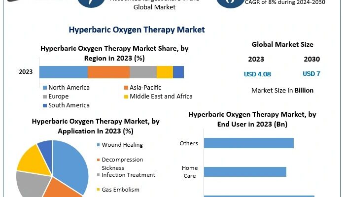 Hyperbaric Oxygen Therapy Market