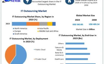 IT Outsourcing Market