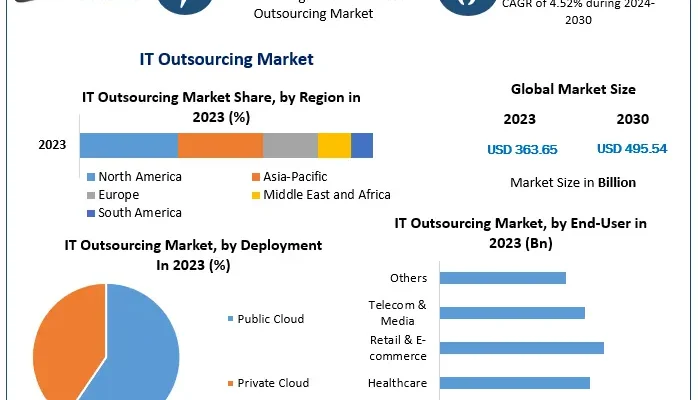 IT Outsourcing Market