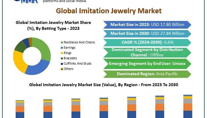 Imitation Jewelry Market